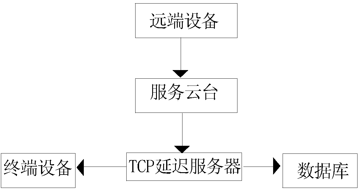 System and method for managing terminal equipment through far-end equipment