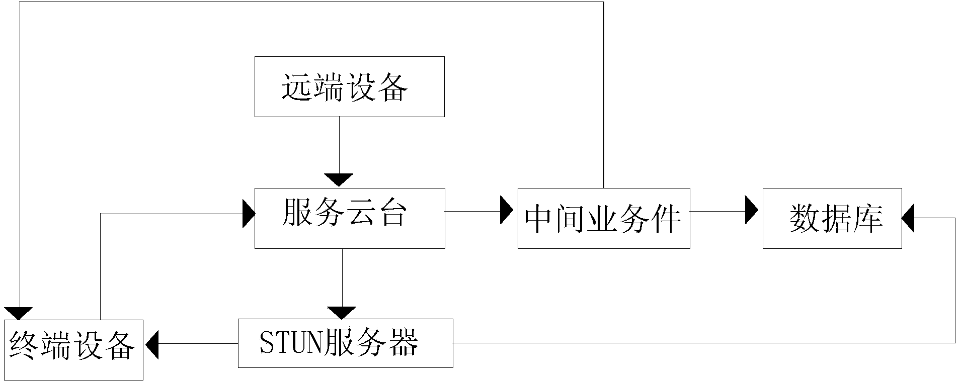 System and method for managing terminal equipment through far-end equipment