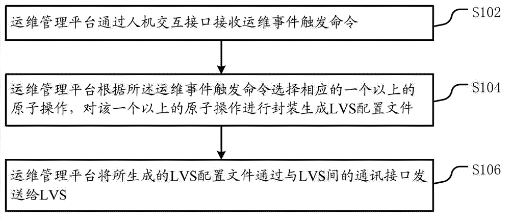 Method for realizing LVS (Linux virtual server) automatic operation and maintenance and operation and maintenance management equipment