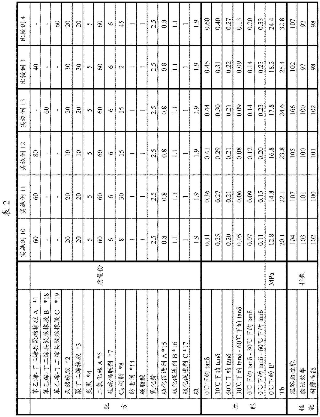 Rubber composition and tire