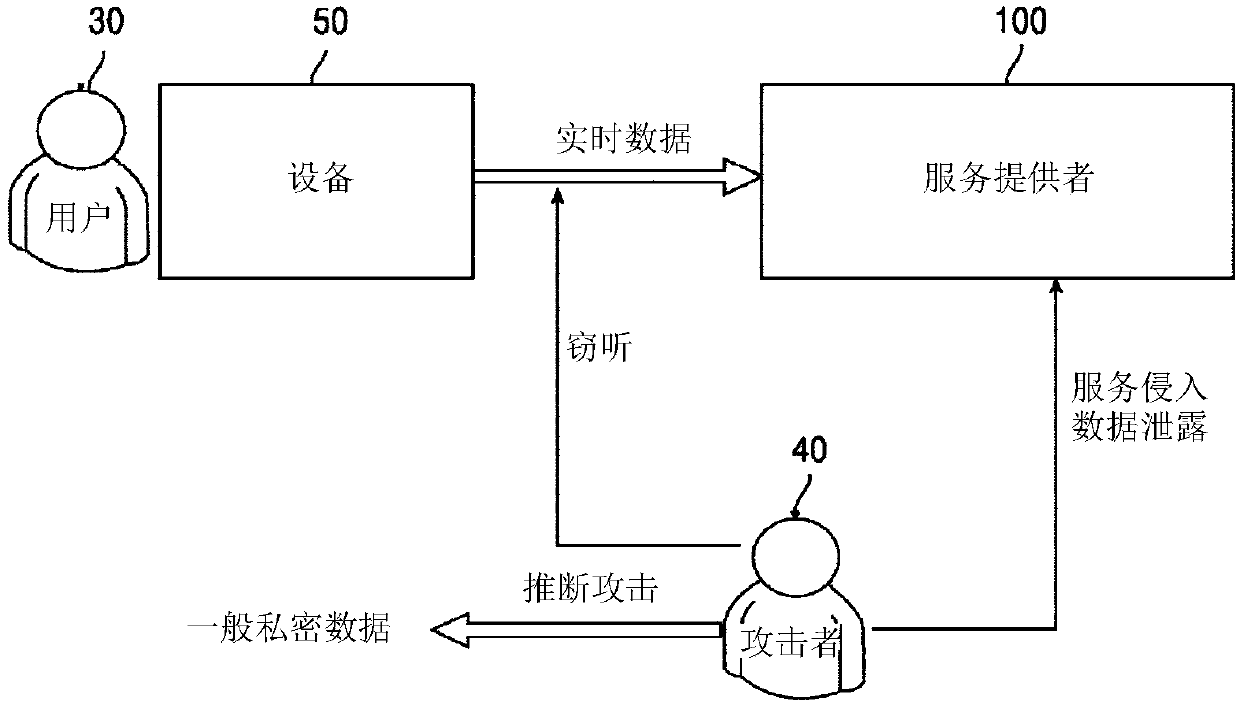 System and method to enable privacy-preserving real time services against inference attacks