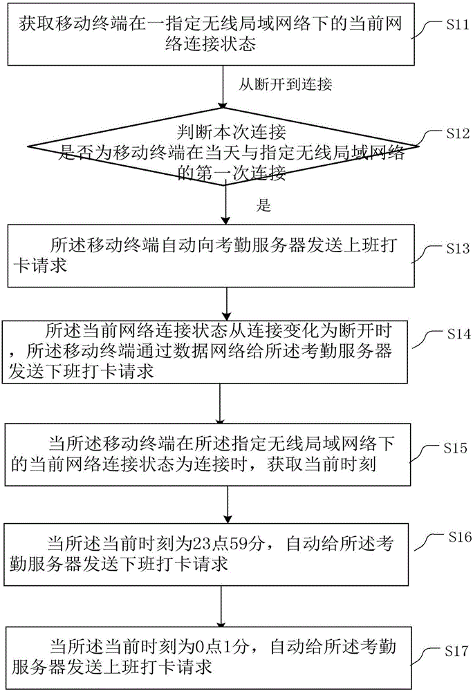 Automobile punch-in method based on mobile terminal