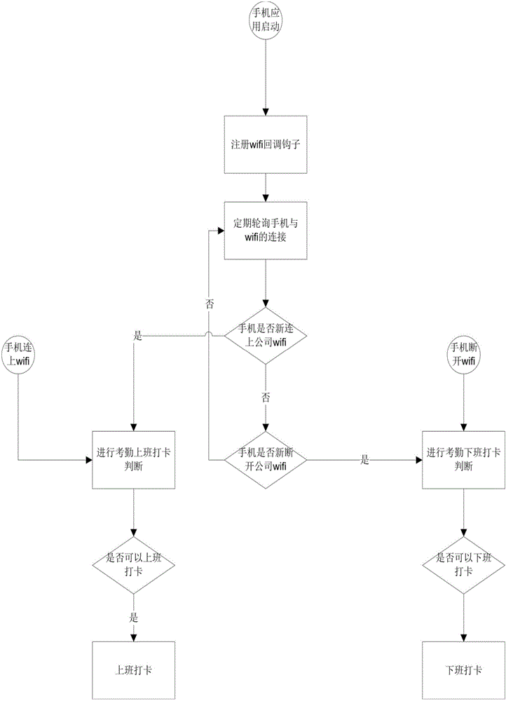 Automobile punch-in method based on mobile terminal