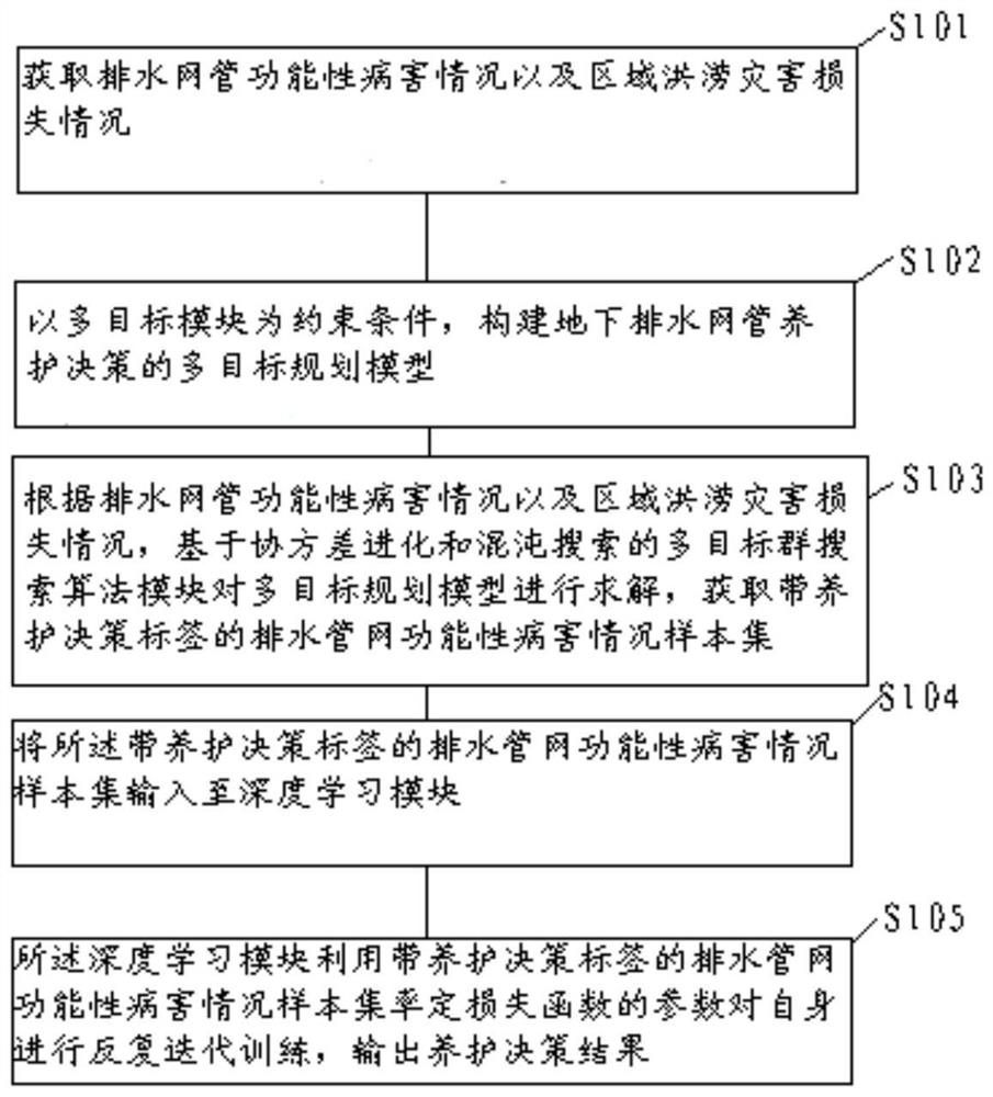 MOP-DL-based underground drainage network maintenance intelligent decision-making method