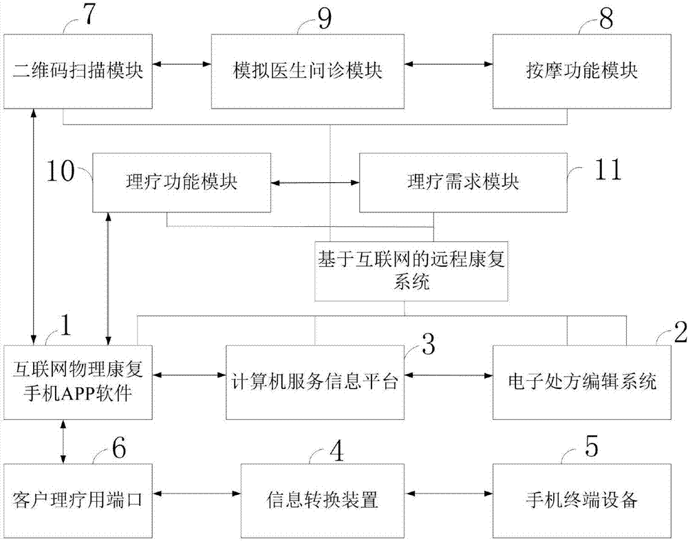 Remote rehabilitation system based on internet