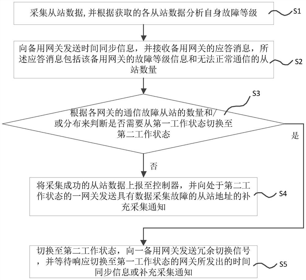 Redundancy switching method for industrial gateway, industrial gateway and storage medium