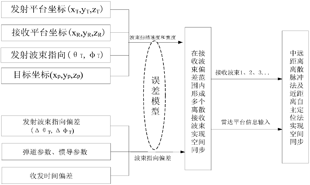 Distributed multi-static radar transmit-receive wave beam synchronization and wave beam control high-precision method