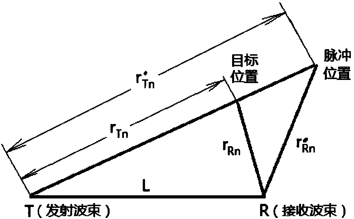 Distributed multi-static radar transmit-receive wave beam synchronization and wave beam control high-precision method