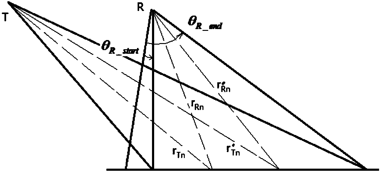 Distributed multi-static radar transmit-receive wave beam synchronization and wave beam control high-precision method