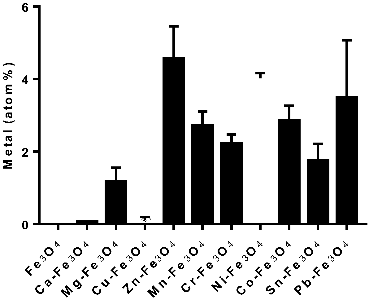 Fe3O4 nanozyme with improved catalytic activity, and preparation method and application thereof