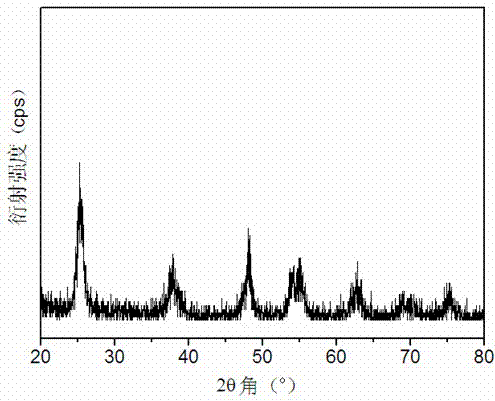 Preparation method for nitrogen and carbon co-doped nanometer titanium dioxide visible-light photocatalyst