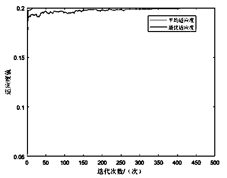 Mechanical arm track planning and optimization method based on genetic algorithm