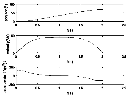 Mechanical arm track planning and optimization method based on genetic algorithm