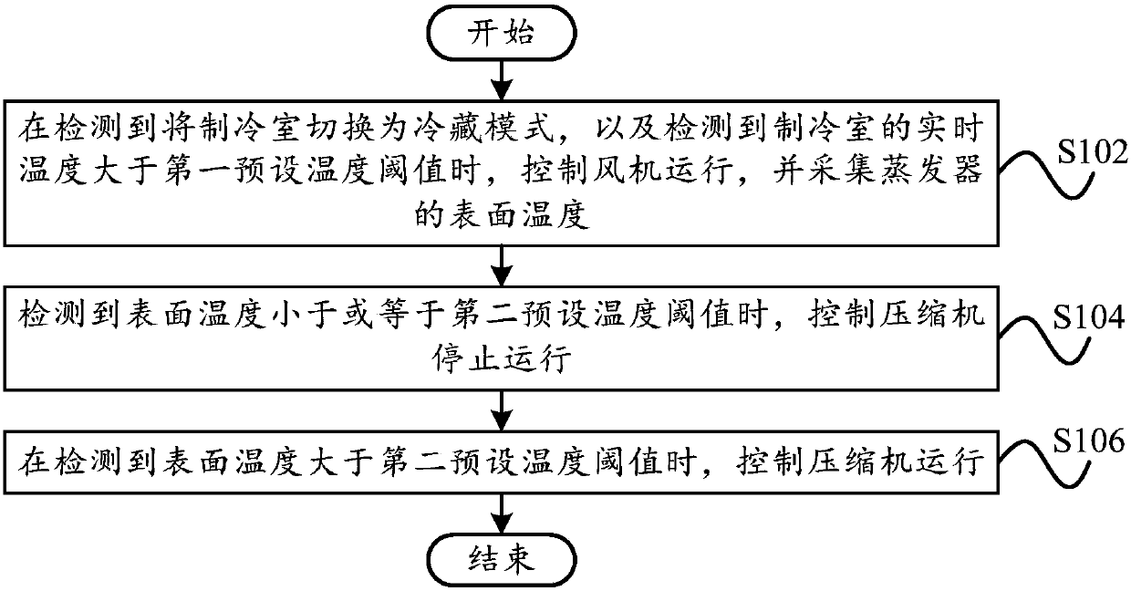 Control method and control device of refrigeration mode, refrigeration equipment and storage medium