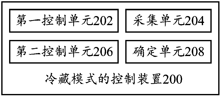 Control method and control device of refrigeration mode, refrigeration equipment and storage medium