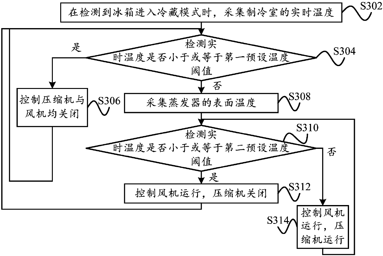 Control method and control device of refrigeration mode, refrigeration equipment and storage medium