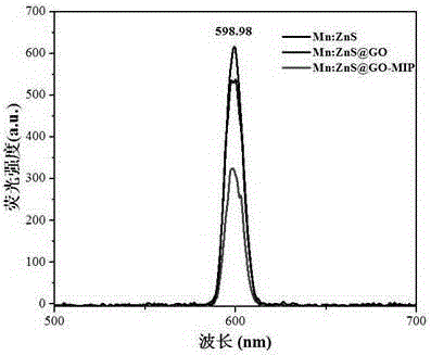 Preparation method and application for Mn-doped ZnS quantum-dot surface imprinting fluorescent probe