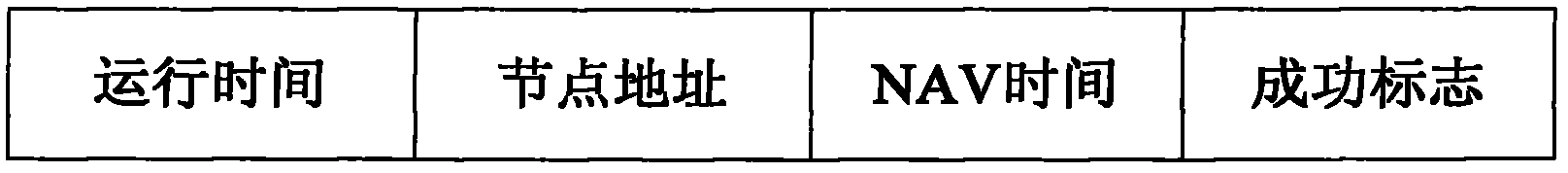 Distributed channel allocating method in multi-channel multi-radio wireless Mesh network