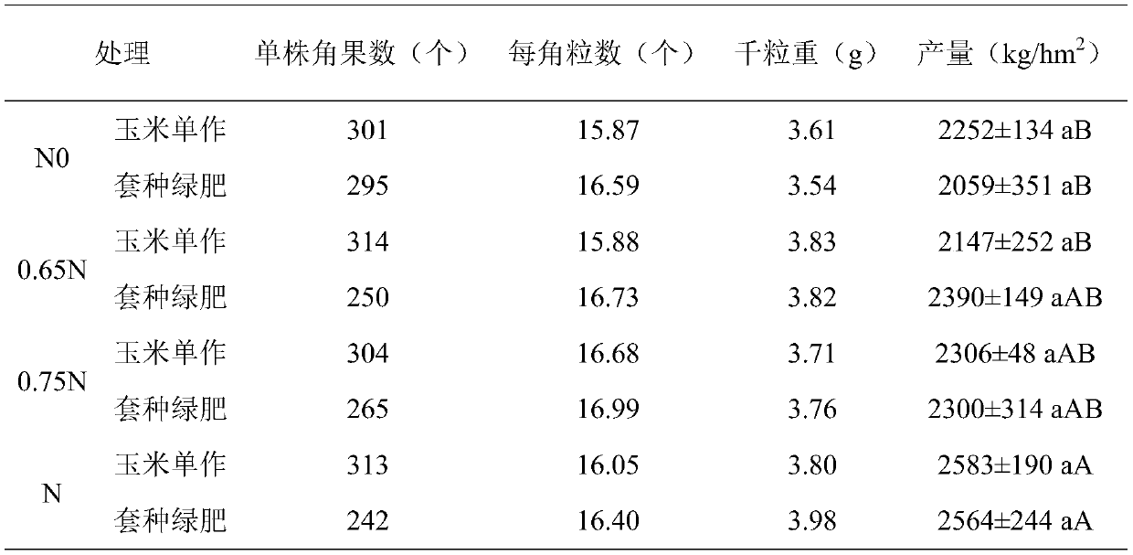 Method for reducing application of nitrogen fertilizer to oilseed rape in succession of oilseed rape and corn