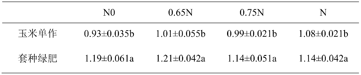 Method for reducing application of nitrogen fertilizer to oilseed rape in succession of oilseed rape and corn