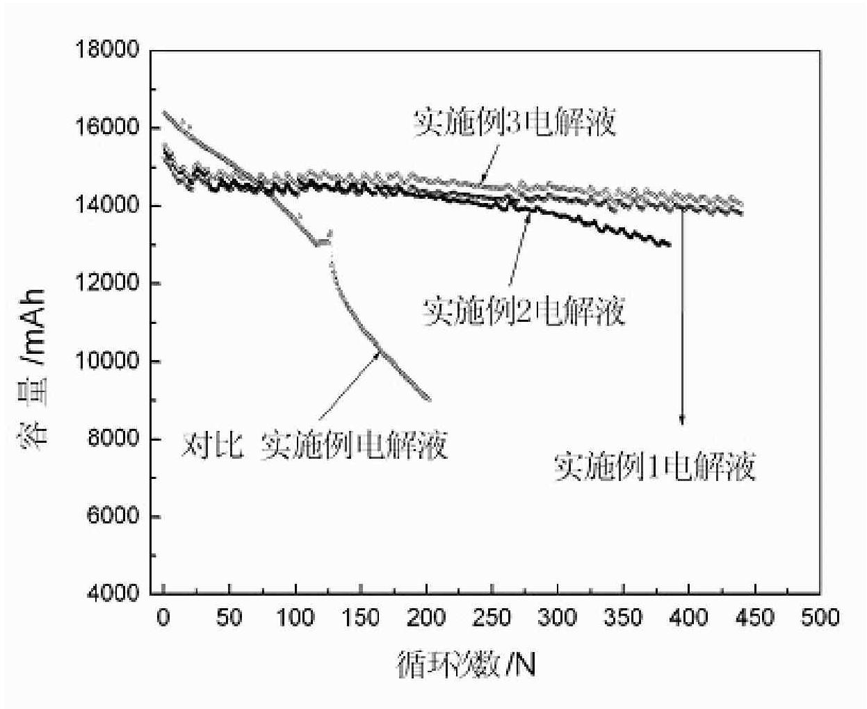 Electrolyte for lithium-ion power battery and preparation method thereof