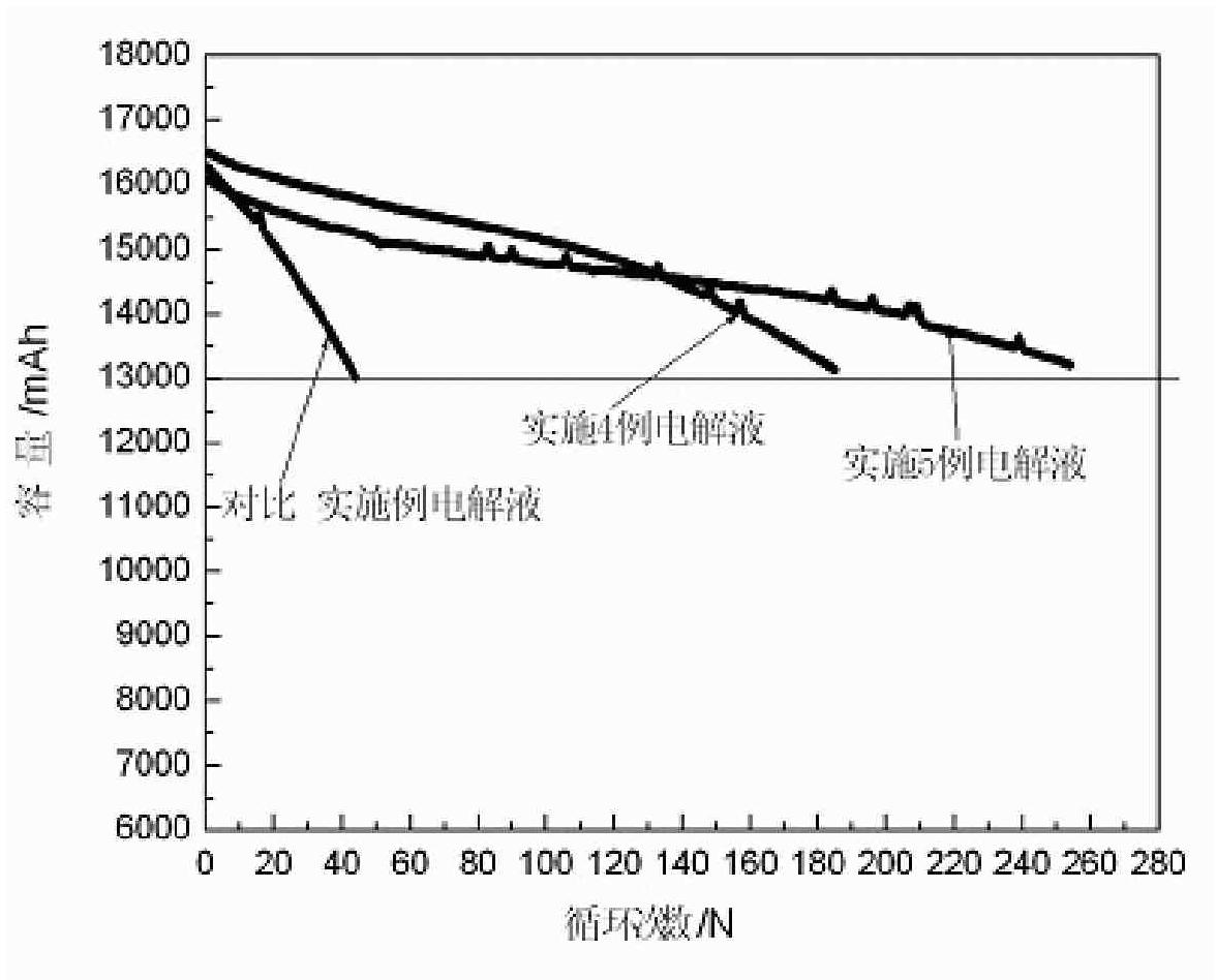 Electrolyte for lithium-ion power battery and preparation method thereof