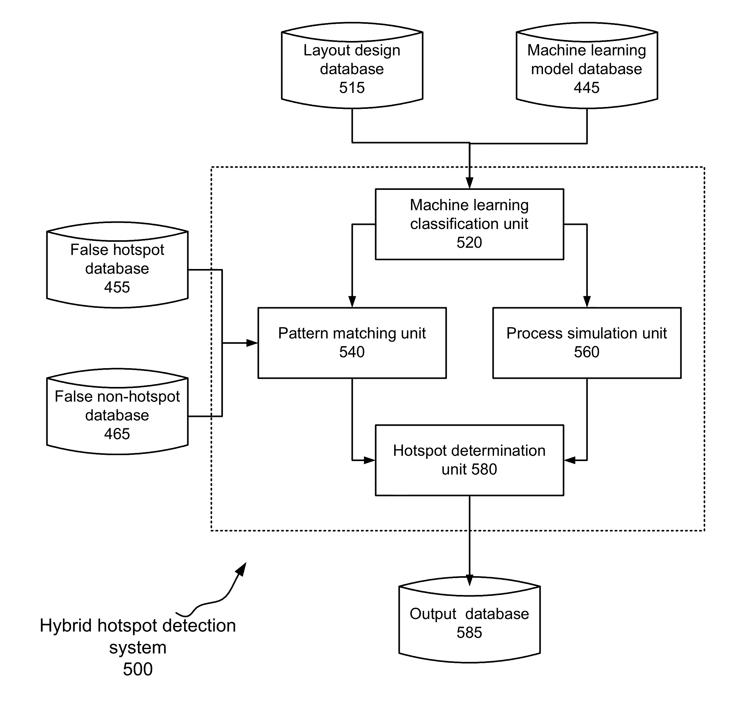 Hybrid Hotspot Detection