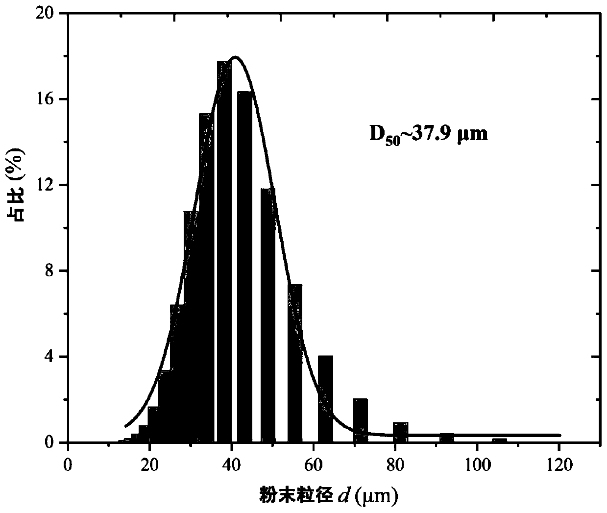 4D printing method of in-situ regulation of functional characteristics of nickel-titanium alloy and application