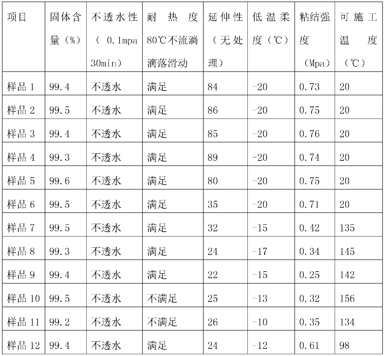 Non-cured rubber asphalt waterproof coating and preparation method thereof