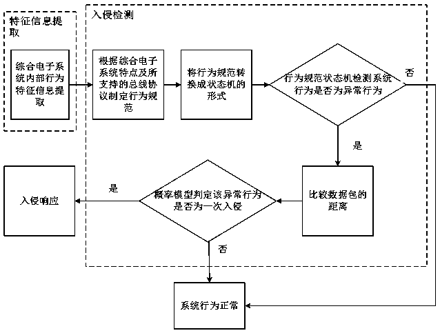 Lightweight intrusion detection method for integrated electronic system