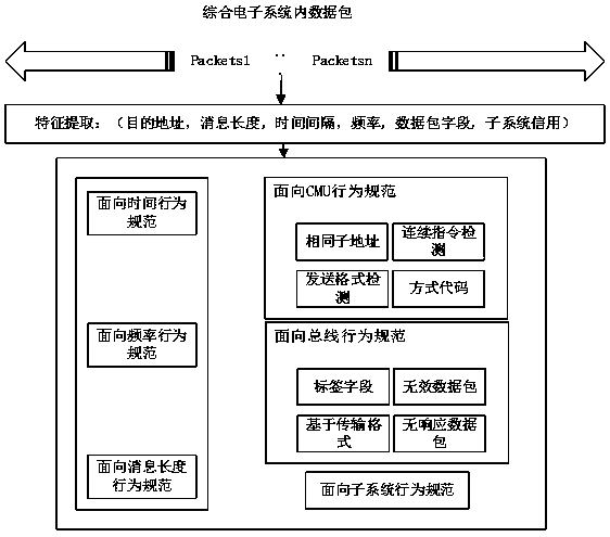 Lightweight intrusion detection method for integrated electronic system