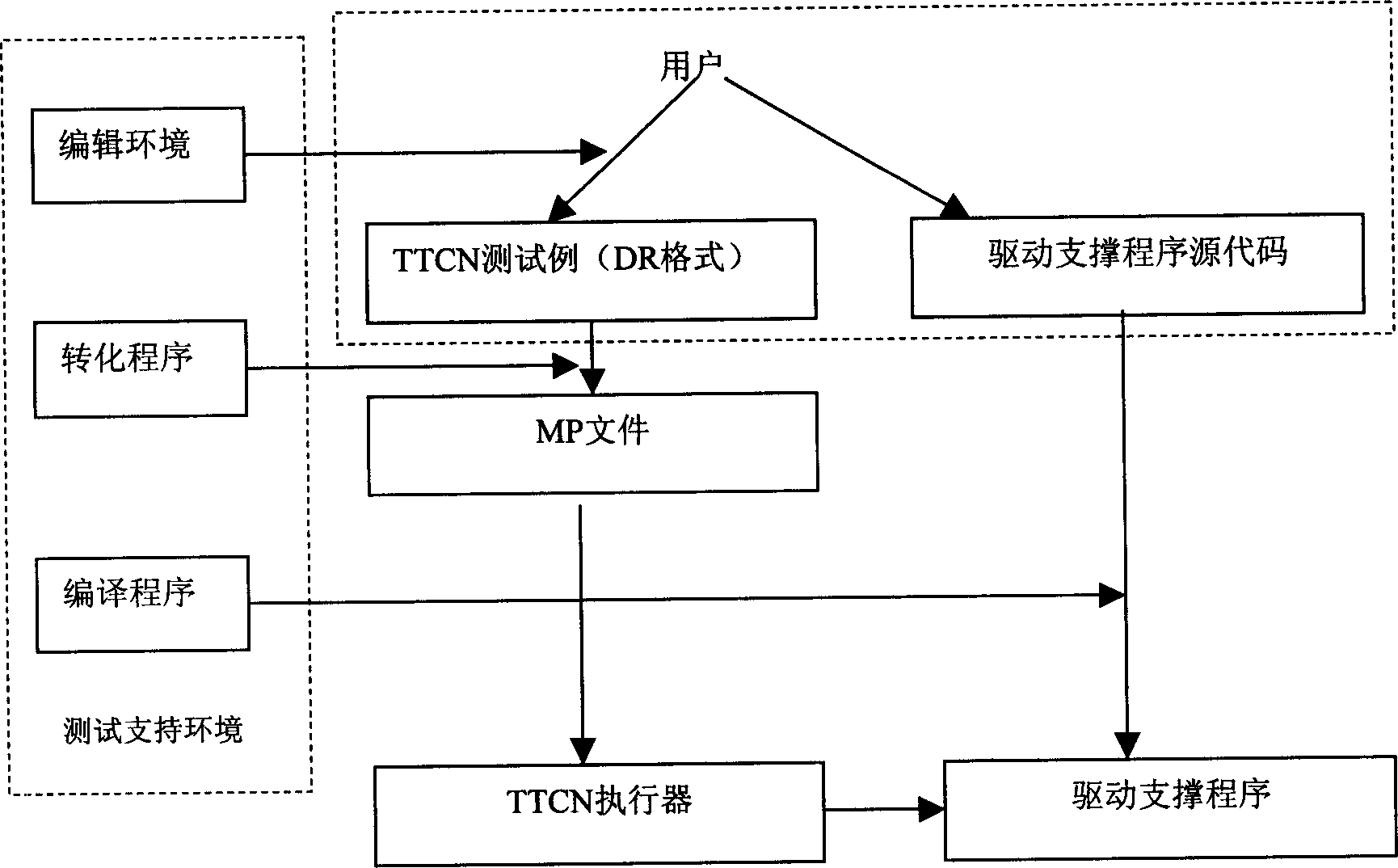 Protocol test device and method for realizing protocol test