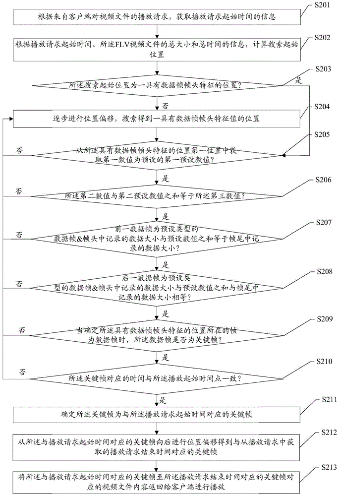 Method and device for providing video file