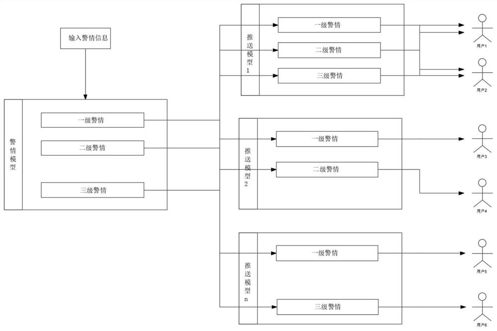 Configuration method under intelligent fire alarm pushing scene