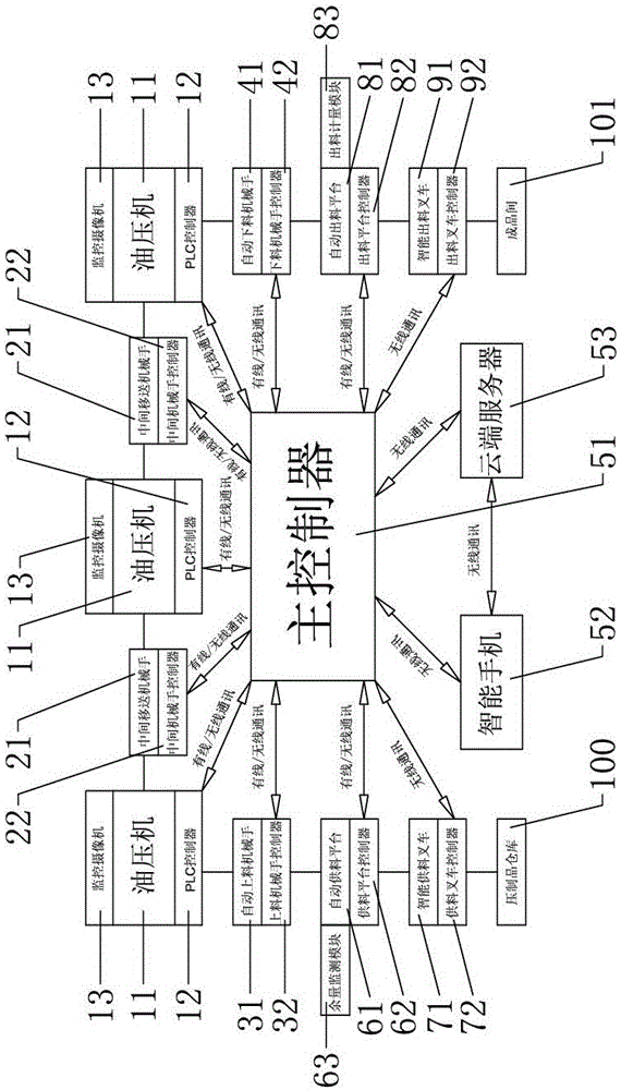 A fully automatic intelligent hydraulic press processing system