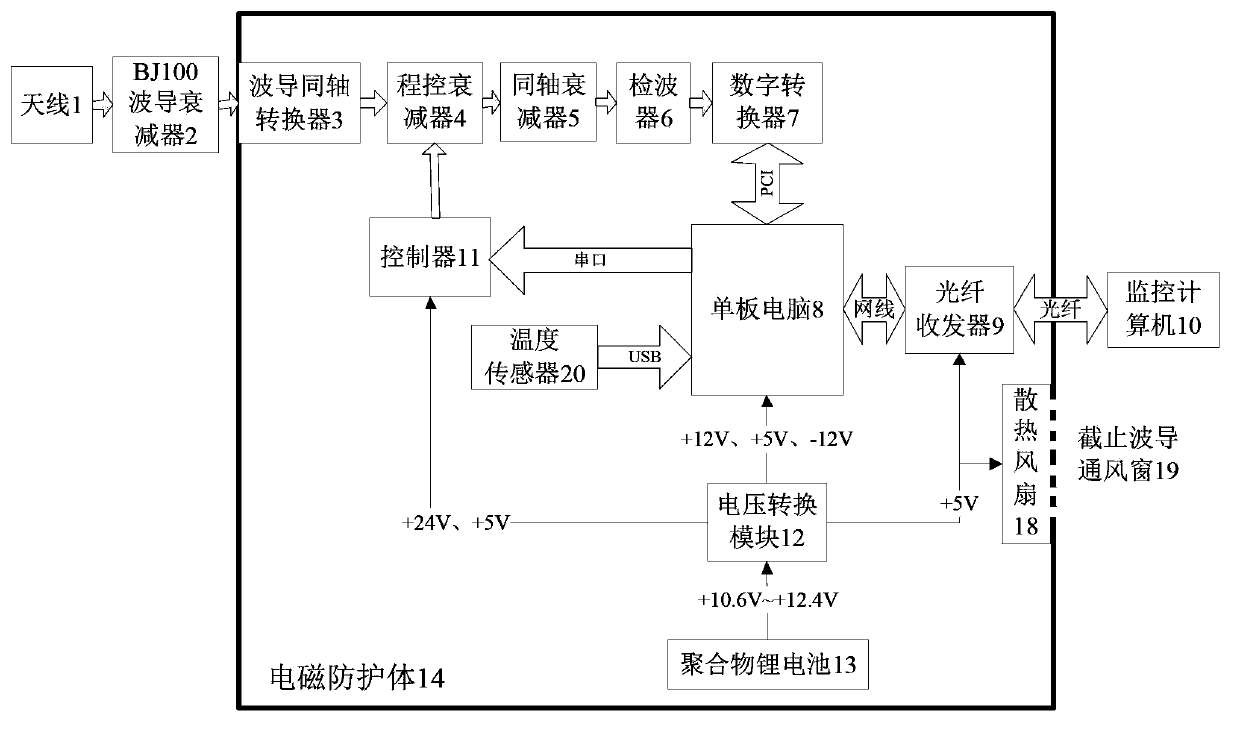 X-wave band high-power microwave integration radiation field measuring system