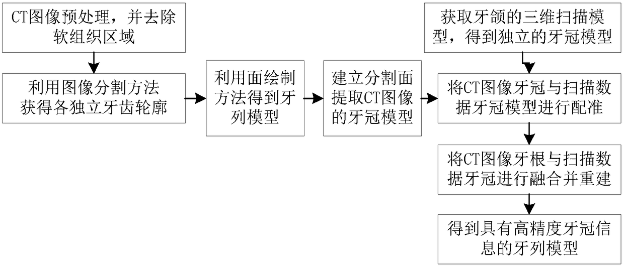 Method of reconstructing dentition through dental CT (Computed Tomography) image and three-dimensional scanning data