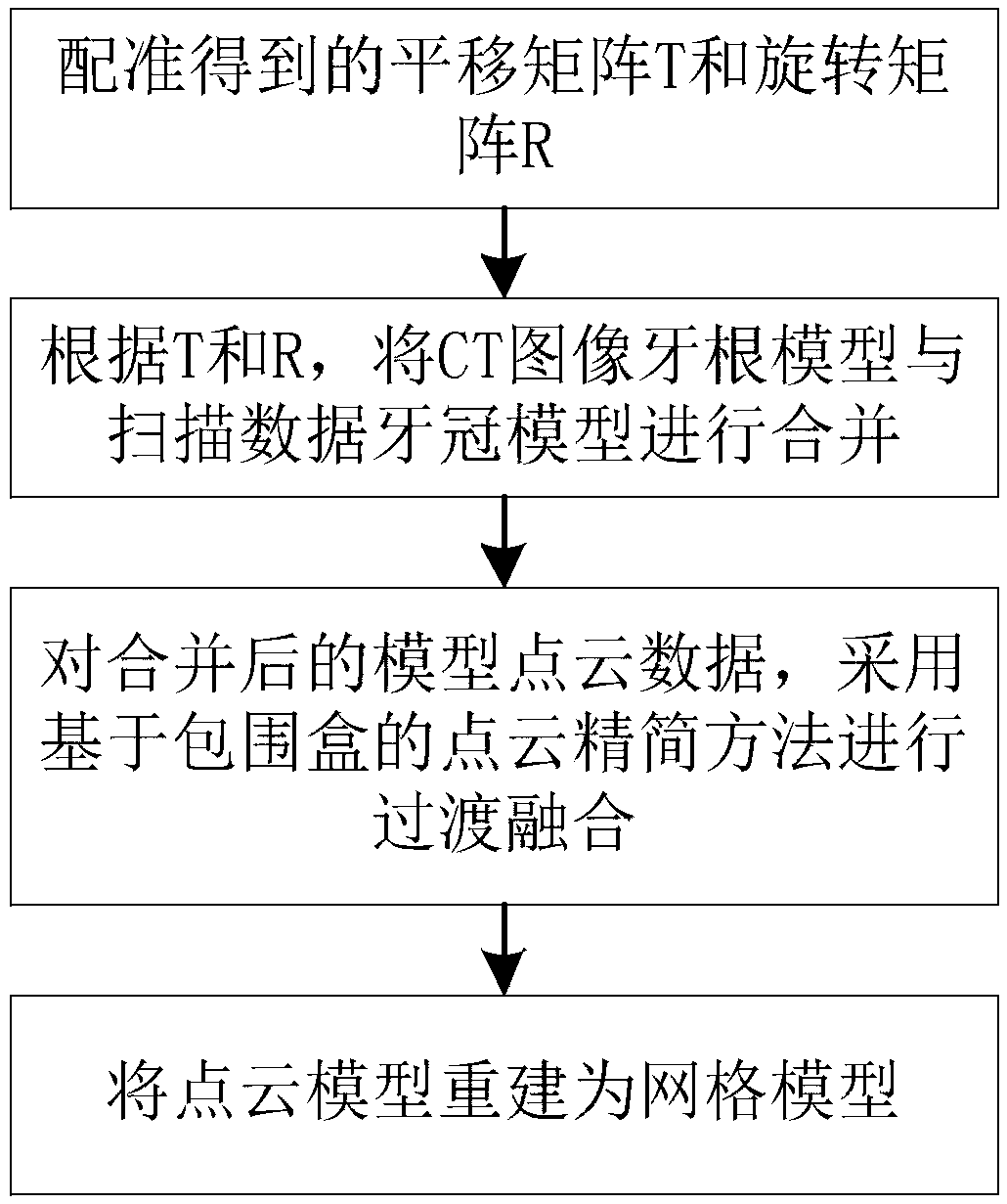 Method of reconstructing dentition through dental CT (Computed Tomography) image and three-dimensional scanning data