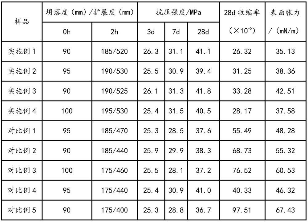 Esterification product for preparing water reducing agent, preparation method of esterification product, shrinkage-reducing ether polycarboxylate water reducing agent and preparation method of shrinkage-reducing ether polycarboxylate water reducing agent