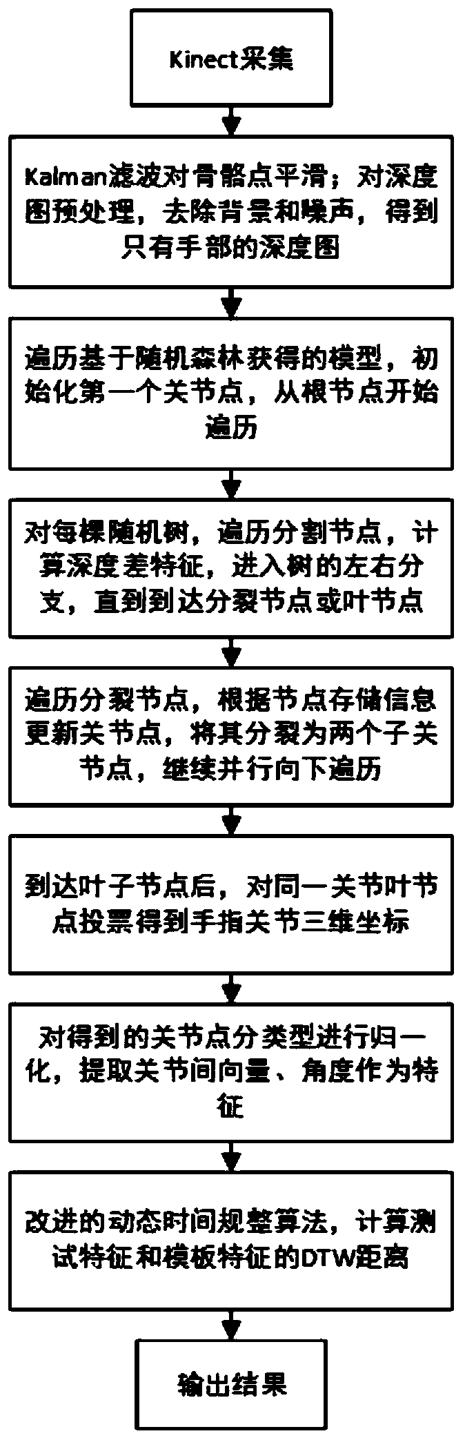 Sign language recognition method based on track and random forest