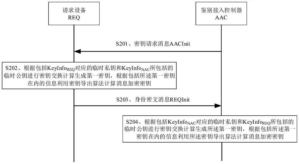 Identity authentication method and device