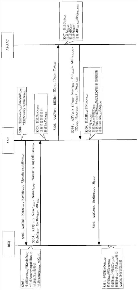 Identity authentication method and device