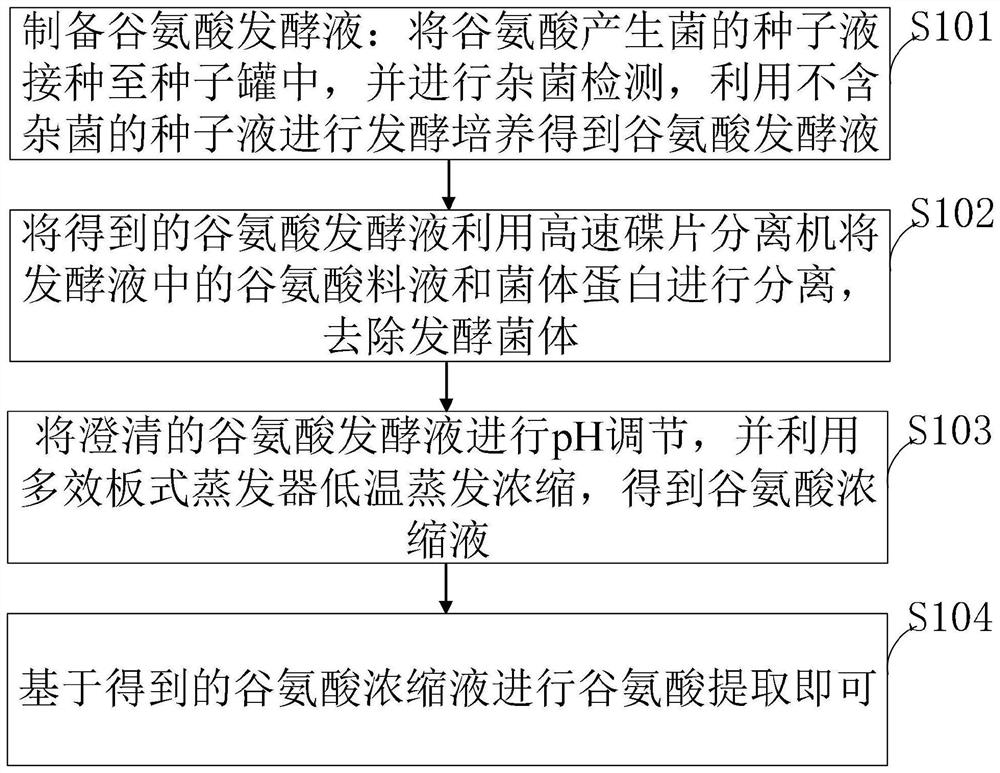 Glutamic acid fermentation method for improving utilization rate of thallus