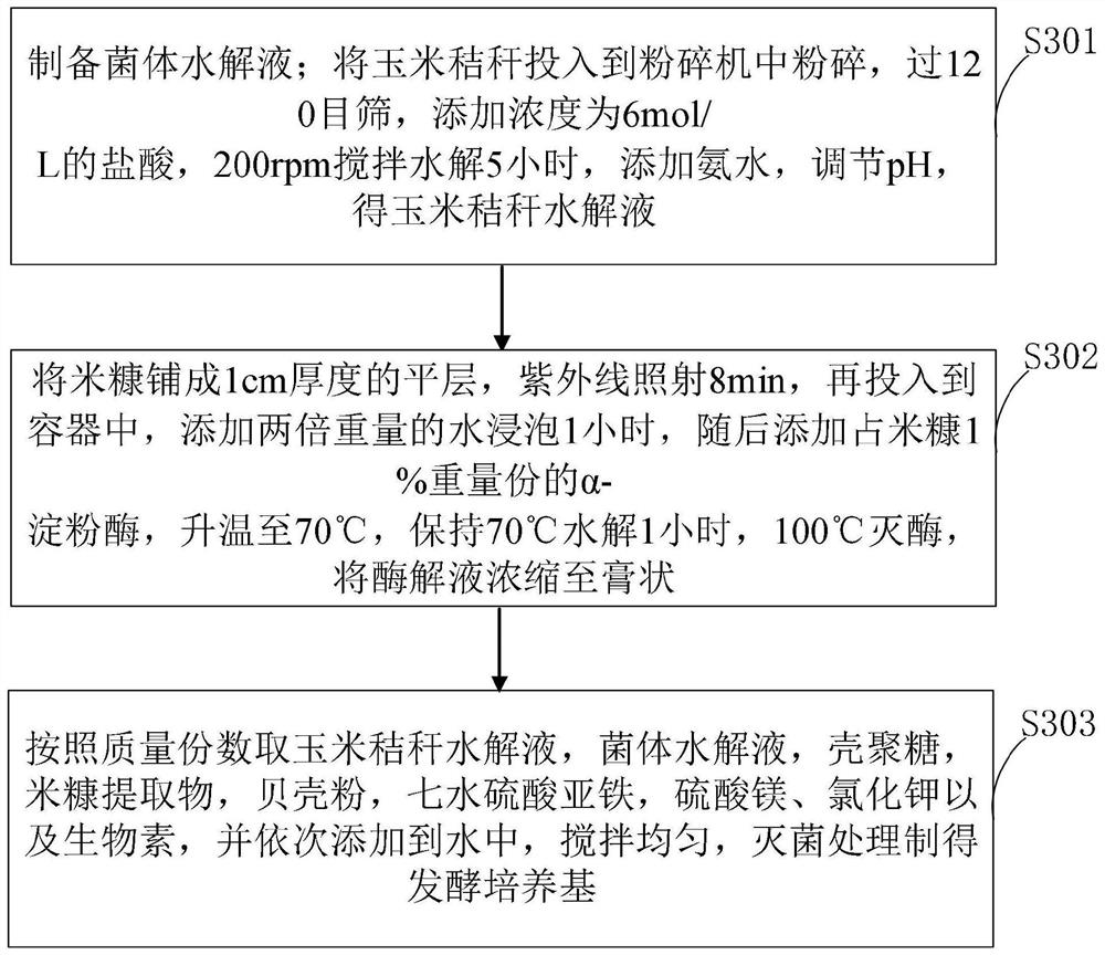 Glutamic acid fermentation method for improving utilization rate of thallus