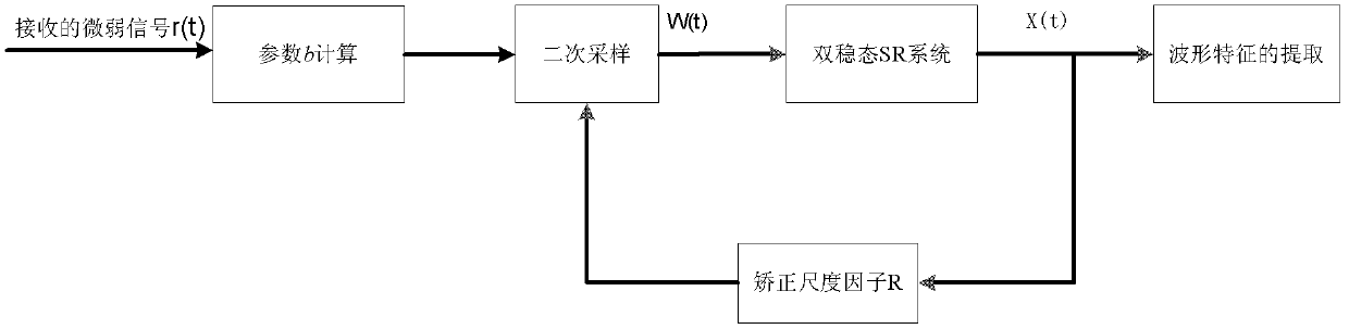 Weak signal extracting method based on self-adaptive stochastic resonance