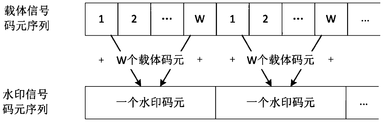 A RF Watermark Embedding and Extraction Method for CPM Signals