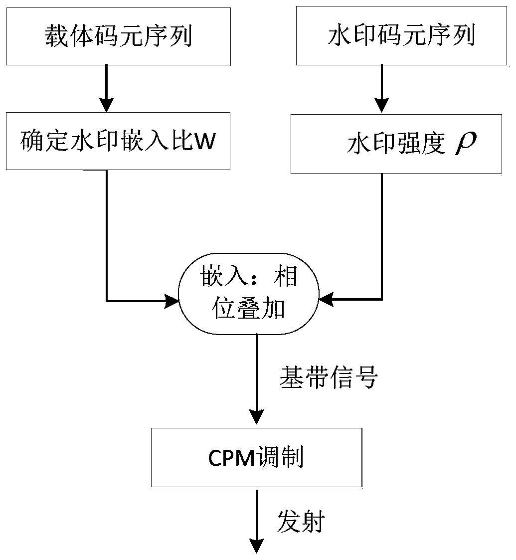 A RF Watermark Embedding and Extraction Method for CPM Signals