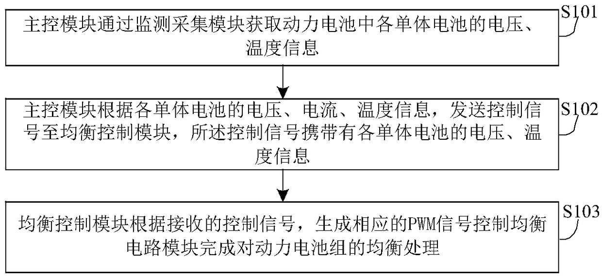 Active equalization system for power battery pack and control method