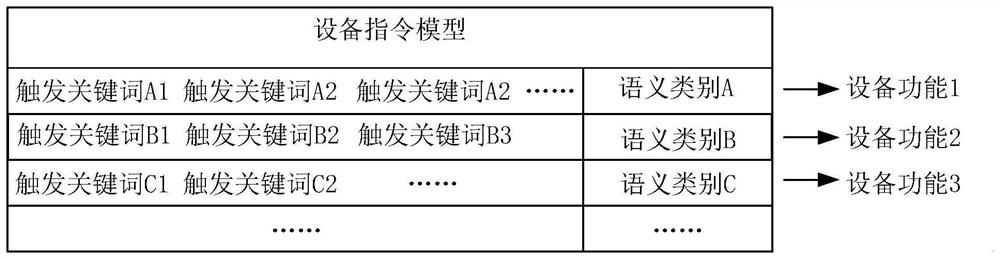 Voice control method and device applied to intelligent household electrical appliance and equipment