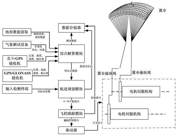 Multi-mode satellite navigation-based parafoil flight path control system